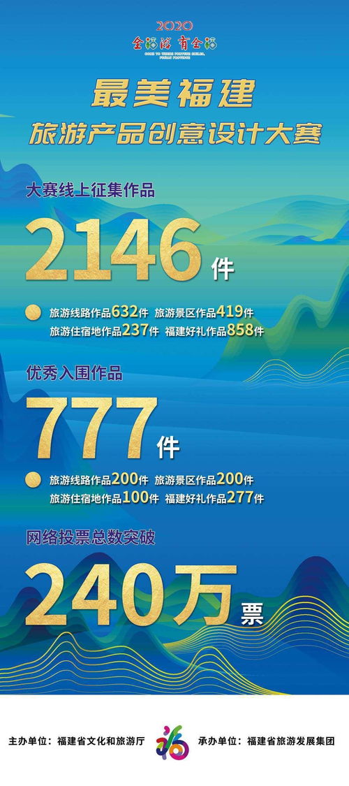 最美福建旅游產(chǎn)品創(chuàng)意設(shè)計(jì)大賽網(wǎng)絡(luò)人氣投票圓滿落幕 旅游開發(fā)與魅力創(chuàng)新的融合